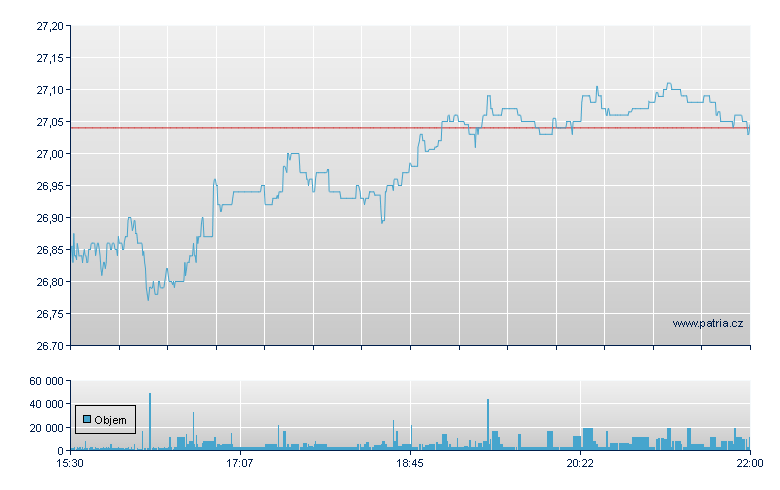 UNITED STATES BRENT OIL FUND - NY Consolidated