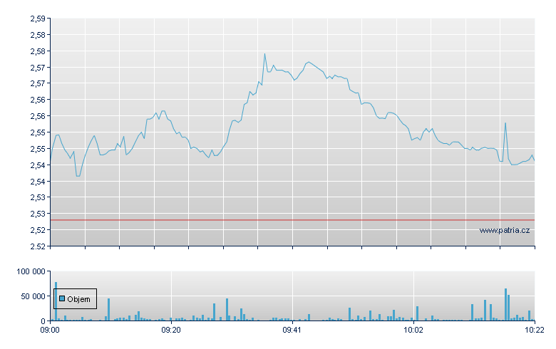 Glencore - London