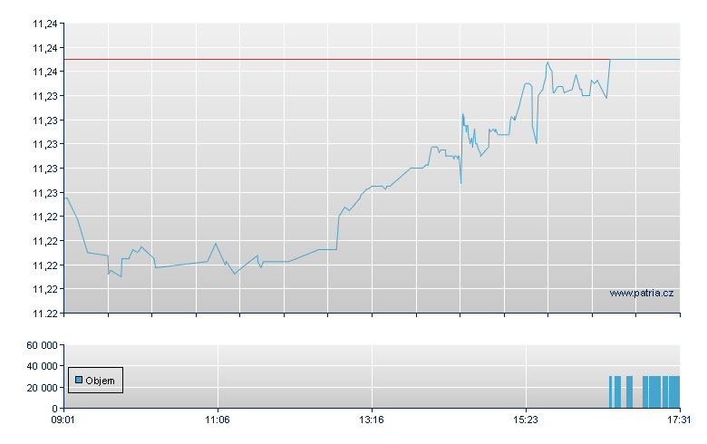 MUL LUT 1-3Y AC - Swiss Exchange