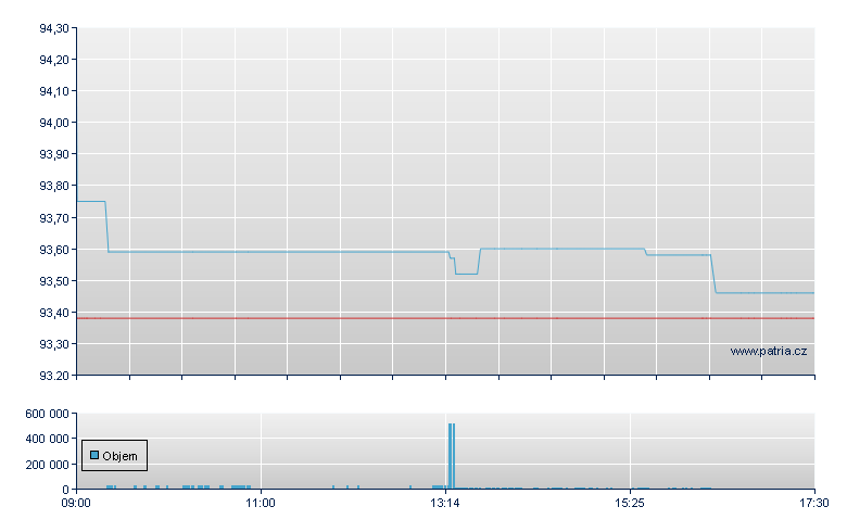 PIMCO SHRT HIYI CORP-USD INC - London