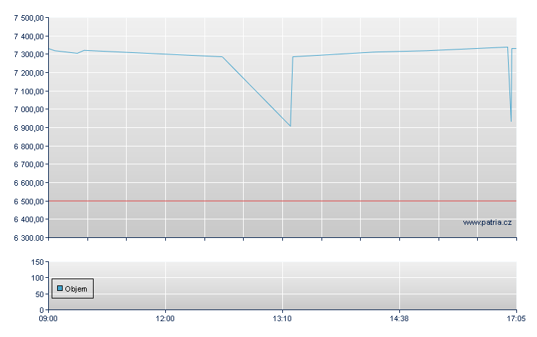 Amundi MSCI Japan - Budapest