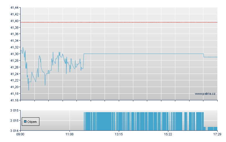 DBX FTSE VIETNAM - London ETF