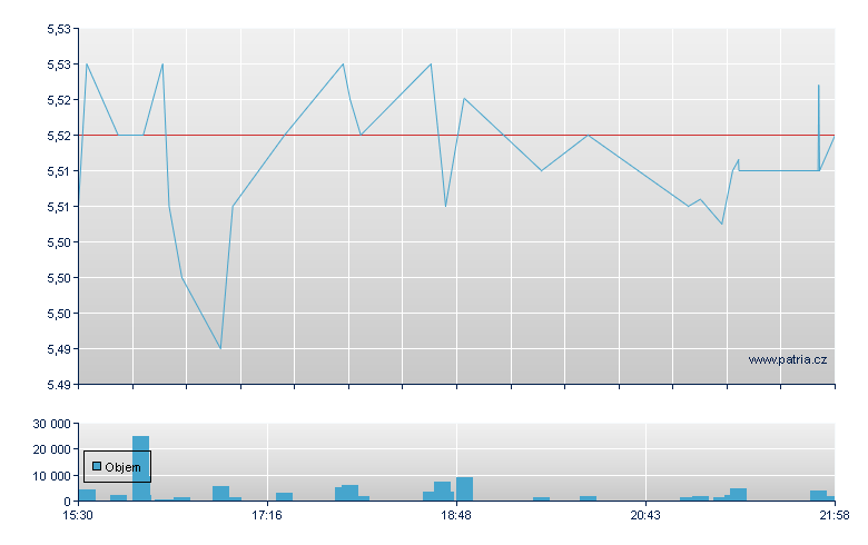 Dufry Usp ADR - US Other OTC (Pink Sheets)