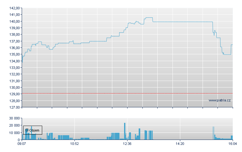 Qualcomm Inc - Xetra