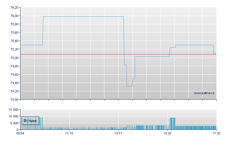 Wheaton Precious Rg - Xetra
