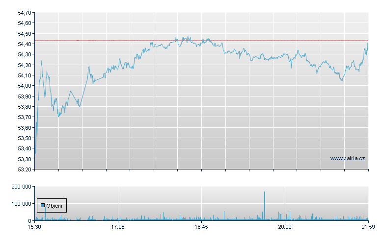 Trip Com Grp Sp ADS - NASDAQ Cons