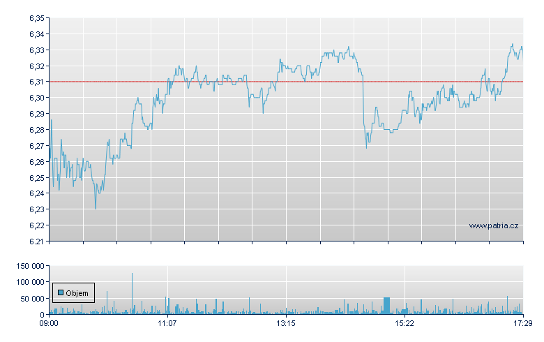 Lufthansa - Xetra