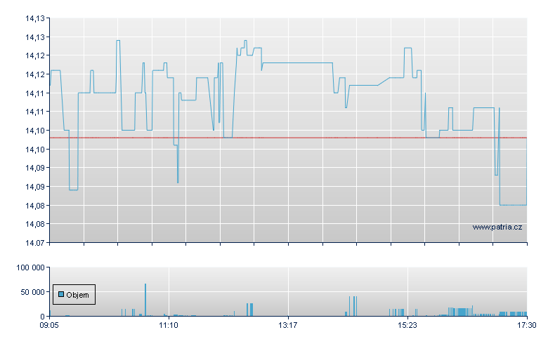 Gbl X NAS USD- - Xetra
