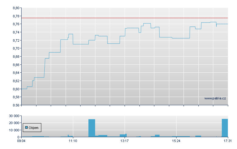 iShares MSCI India - Amsterdam Stock Exchange