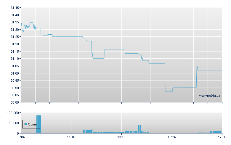 Amundi MSCI Eastern Europe Ex Russia  - Xetra