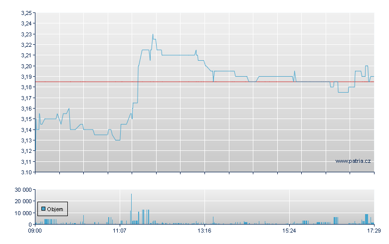 Ceconomy AG - Xetra