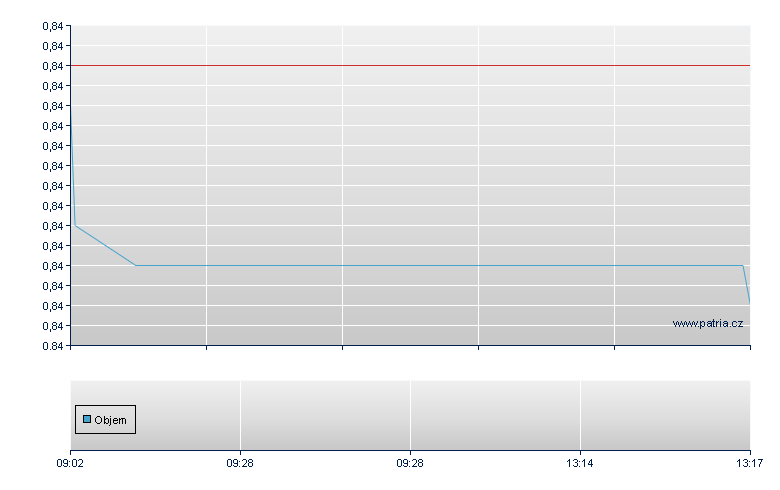 KPS N - Xetra