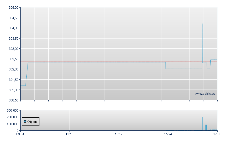 DBX EMLIQ.EUROBOND EUR HDG - Xetra