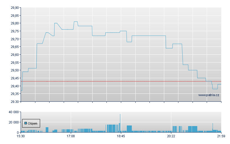 Inv Nasdaq Bio - NASDAQ Cons