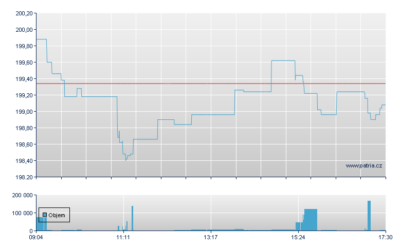 CS ETF EMU EUR - Xetra