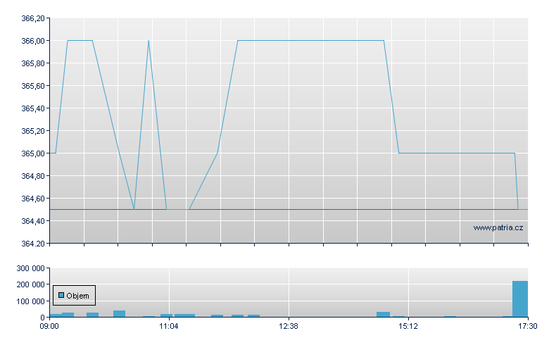 SOLVALOR 61 - Swiss Exchange