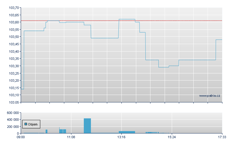 ISHARES USD CORP BND - London