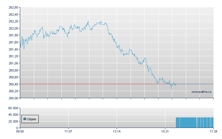 Amundi Stoxx Europe 600 - Vienna