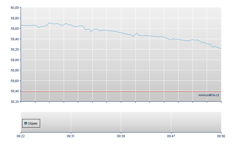 LYX ETF EUROSTOXX 50 DR - Vienna