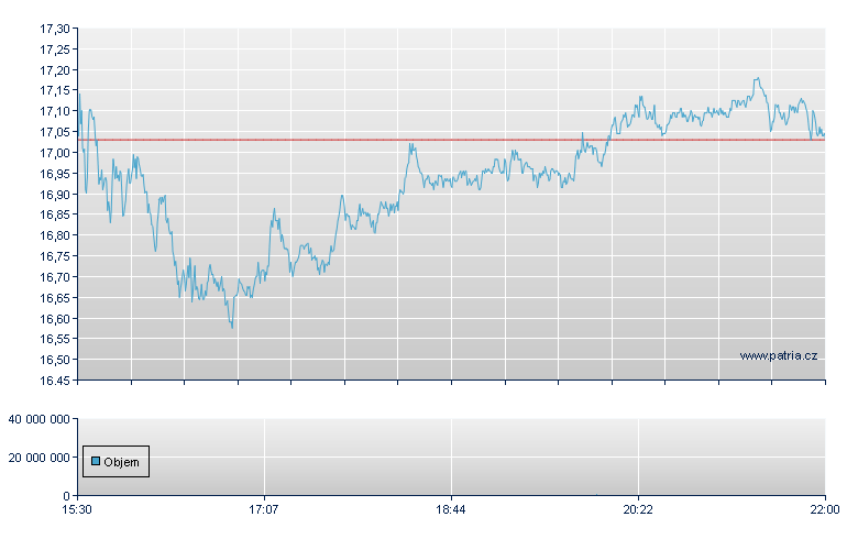 Lyft Rg-A - NASDAQ Cons