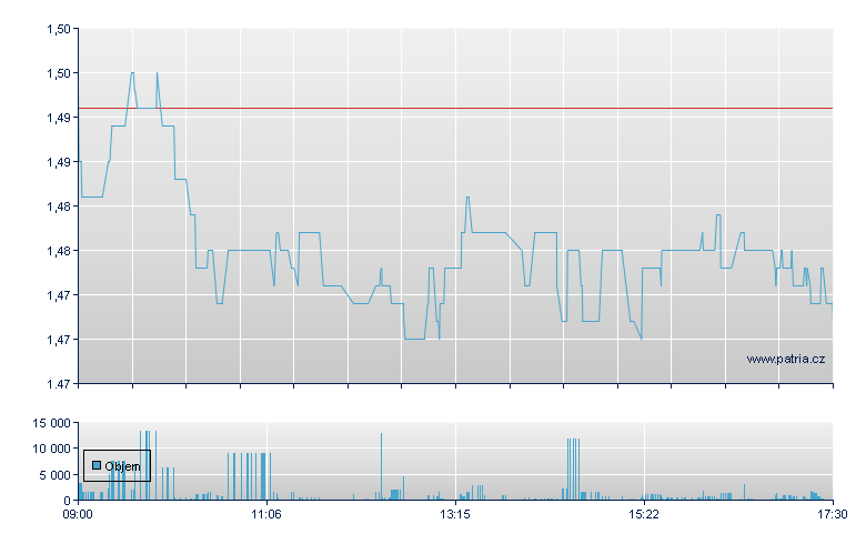 Heidelberger Dru - Xetra