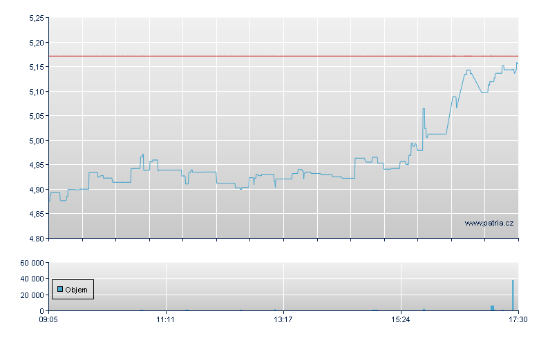 ETH/XTDM open - Xetra