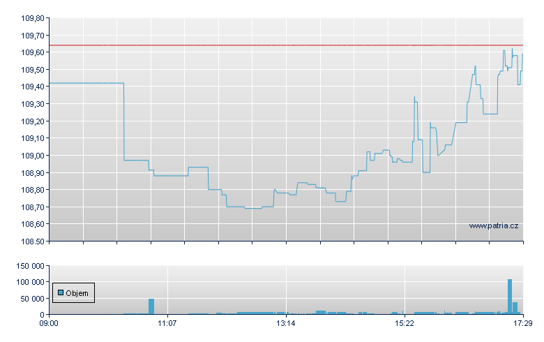 ISH EDGE S&P500 MIN VOL - London ETF