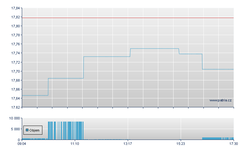 SPDR Rea Est USD Ac - Xetra