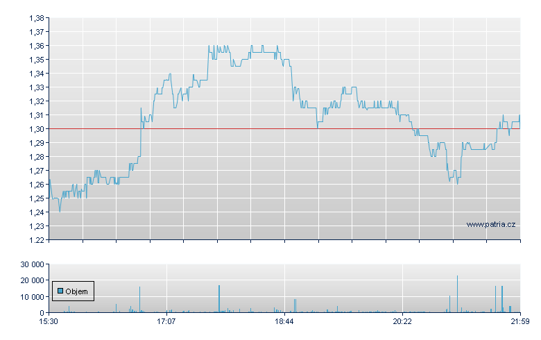 Rackspace Tech Rg - NASDAQ Cons