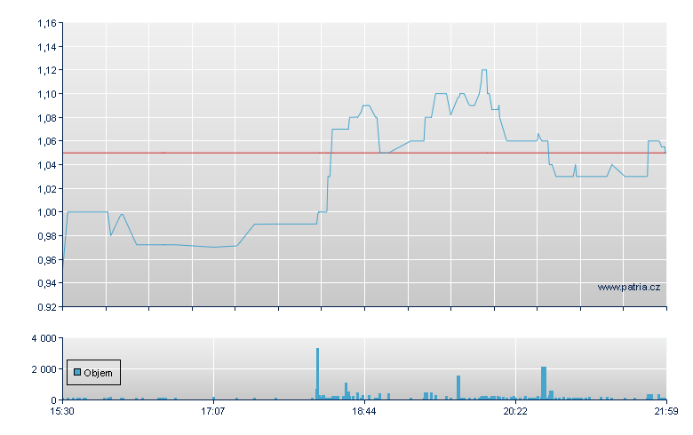 Aziyo Biologcs Rg-A - NASDAQ Cons