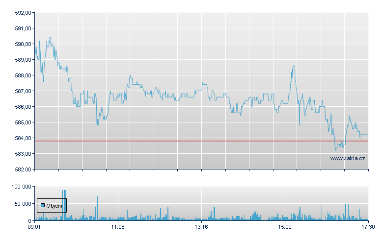 Lonza Group - Swiss Exchange