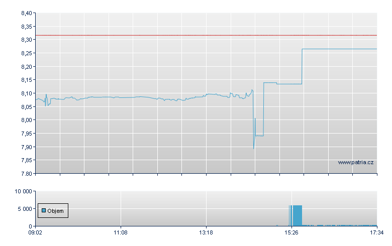 Glb Gen Bio USD-Acc - London