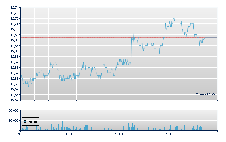 Nordea Bk Rg - Helsinki