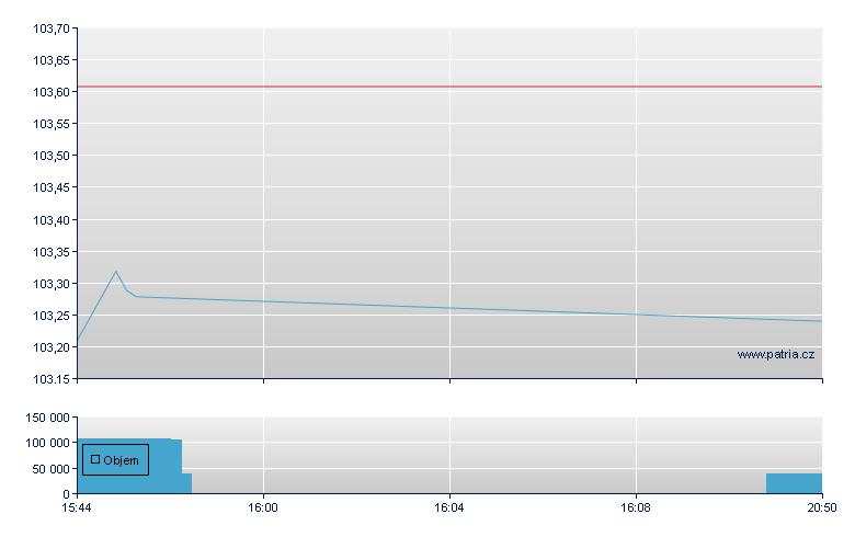ISHARES USD CORP BND - US Other OTC (Pink Sheets)