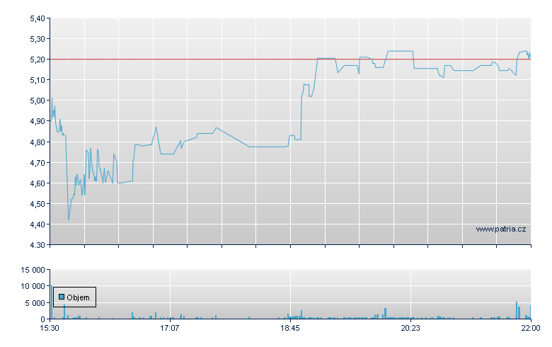 Auddia Rg - NASDAQ Cons