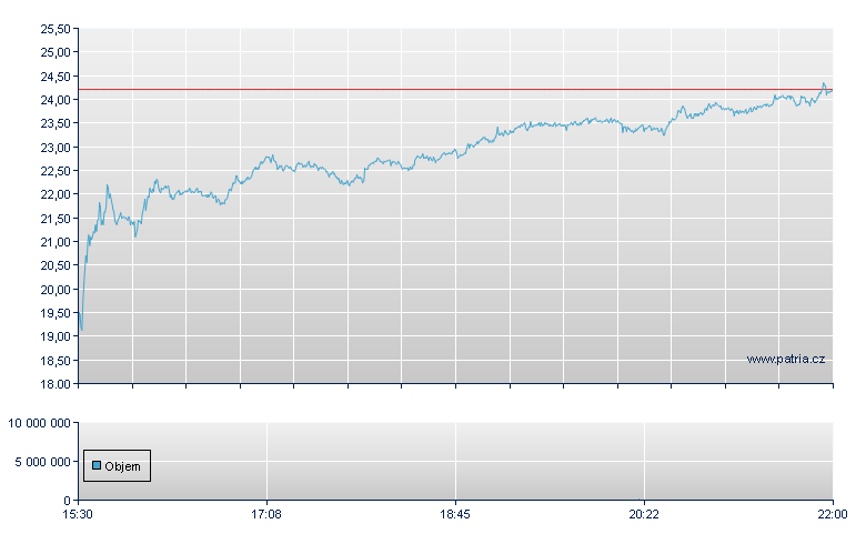 Groupon Rg - NASDAQ Cons