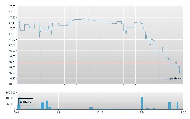 Amundi Index Solutions SICAV - Amundi NYSE Arca Gold - Xetra