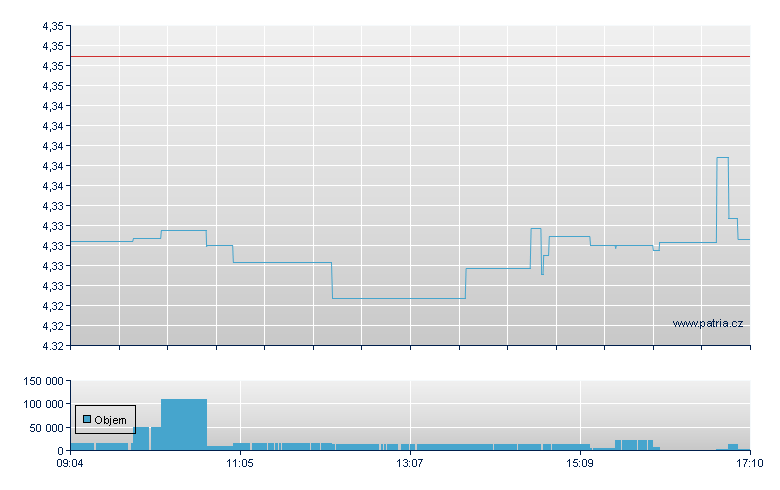 iSh USD Tre Bd USD - Xetra