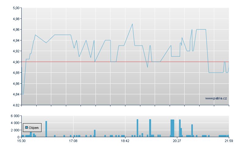 Radiopharm Sp ADR - NASDAQ Cons