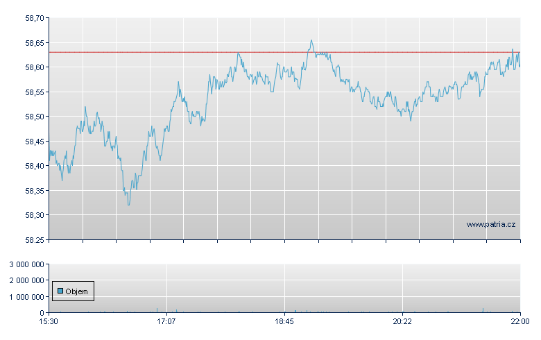 SPDR EURO STOXX 50 ETF - NY Consolidated