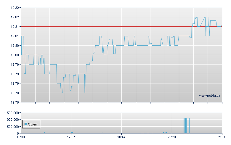 iShs iBonds Dec 30 - NASDAQ Cons