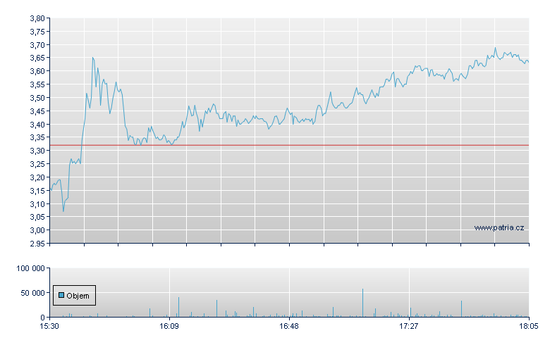 BioXcel Therptc Rg - NASDAQ Cons
