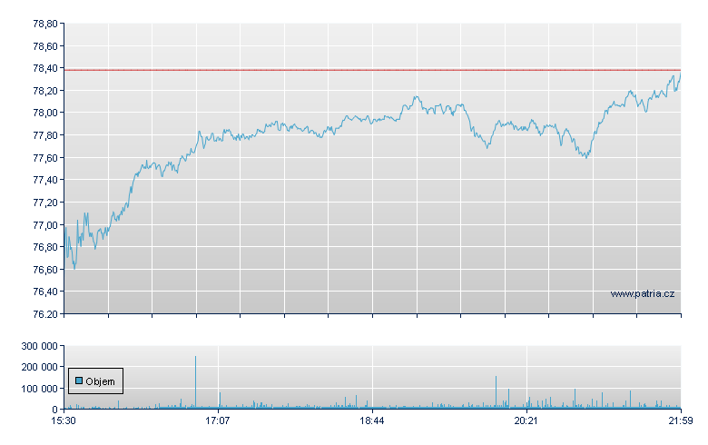 Zoom Vid Commu Rg-A - NASDAQ Cons