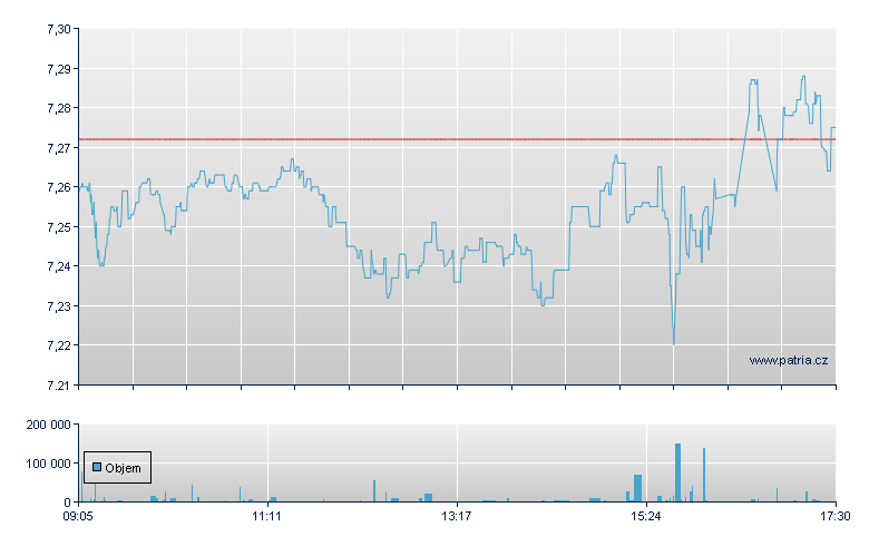 Inve FTSE USD-Acc - Xetra