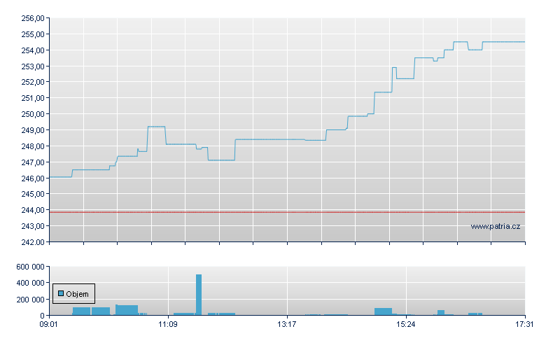 ZKB Platinum - Swiss Exchange