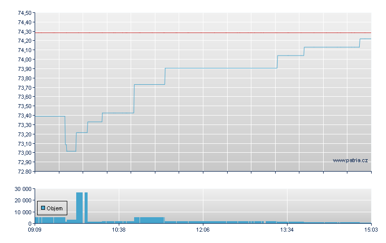 GOLD/Invesco open - Xetra