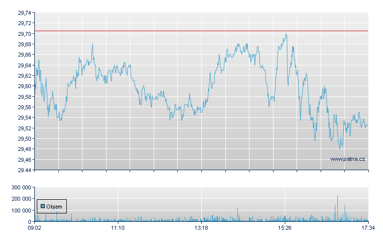 Rl Dutch Shell Rg - Amsterdam Stock Exchange