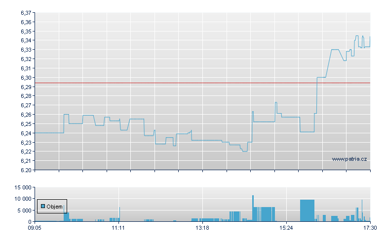 L&G Hydr USD-Acc- - Xetra