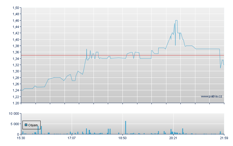 Oriental Rise Rg - NASDAQ Cons