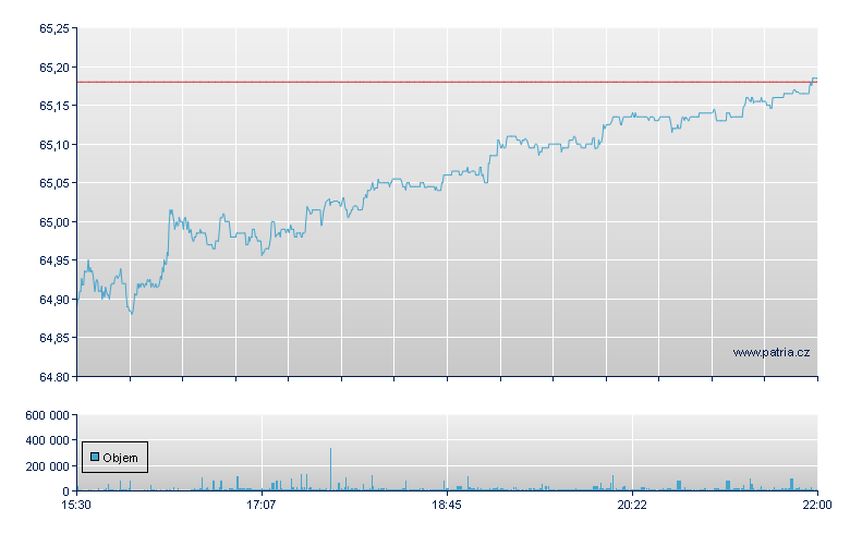 VANGUARD EMERG MKTS GOV BND - NASDAQ Cons